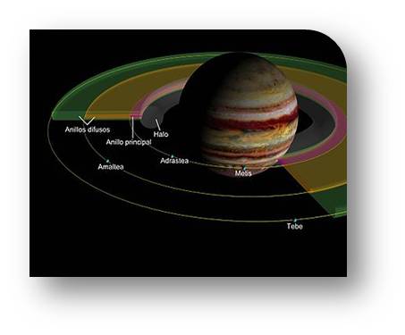 Anillos de Jupiter