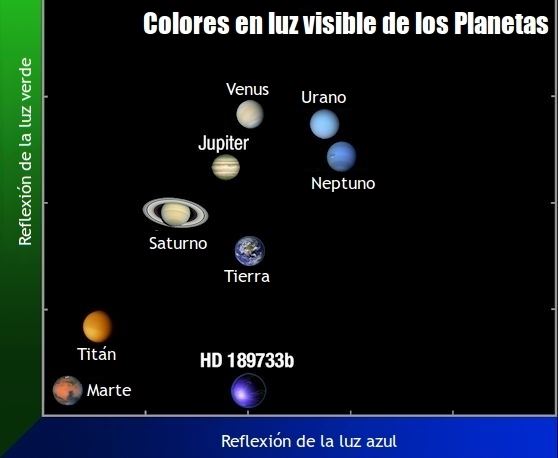Esta gráfica compara los colores de los planetas de nuestro sistema solar con el exoplaneta HD 189733b. El color azul profundo del exoplaneta es producido por gotitas de silicato, las cuales dispersan la luz azul en su atmósfera. Crédito de la imagen: NASA, ESA, y A. Feild (STScl)