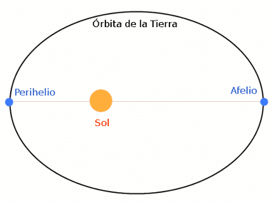 grafica del sol
