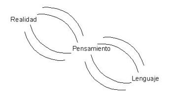 realidad-pensamiento-lenguaje
