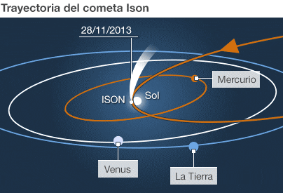trayectoria cometa ISON
